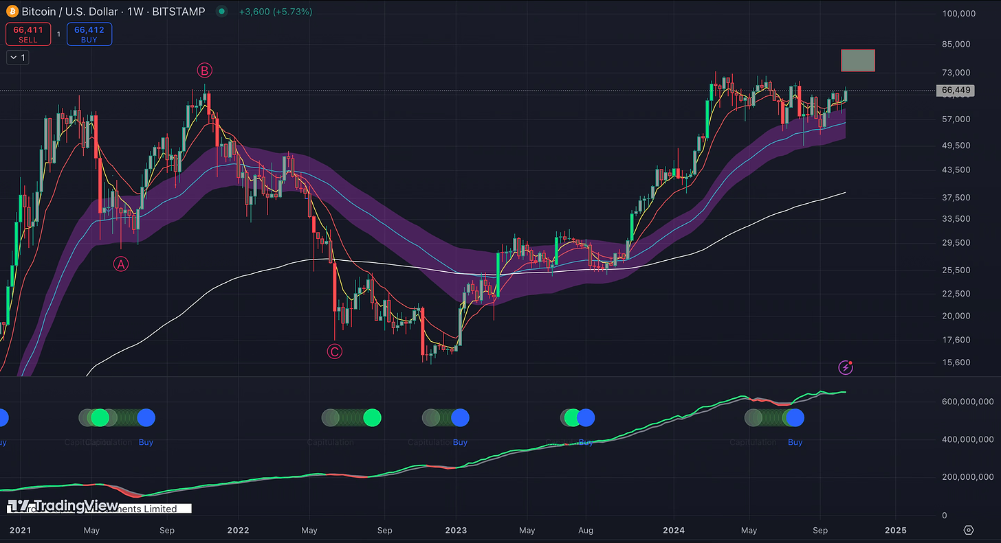 Bitcoin's Path Ahead: Analyzing the Indicators for the Next Bull Run In-Depth Market Insights and Technical Analysis to Prepare for Bitcoin’s Next Major Move