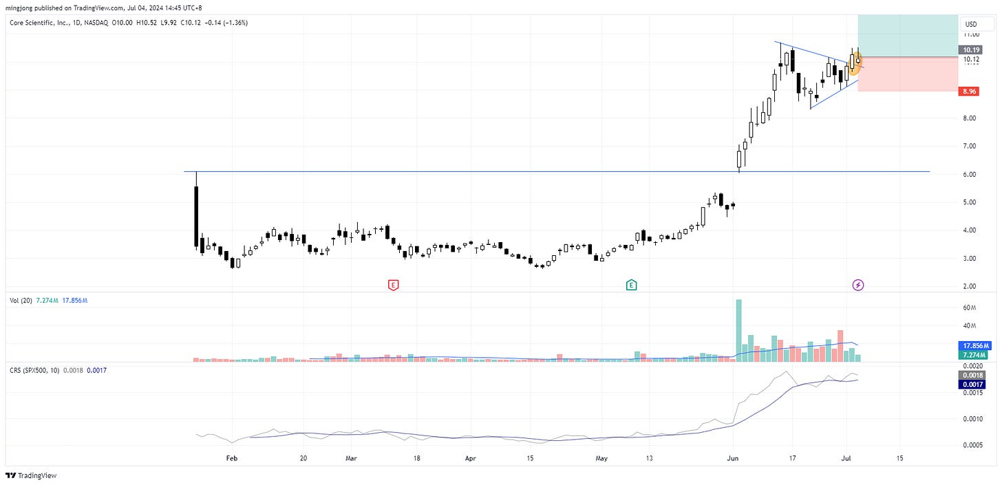 CORZ stock entry buy point