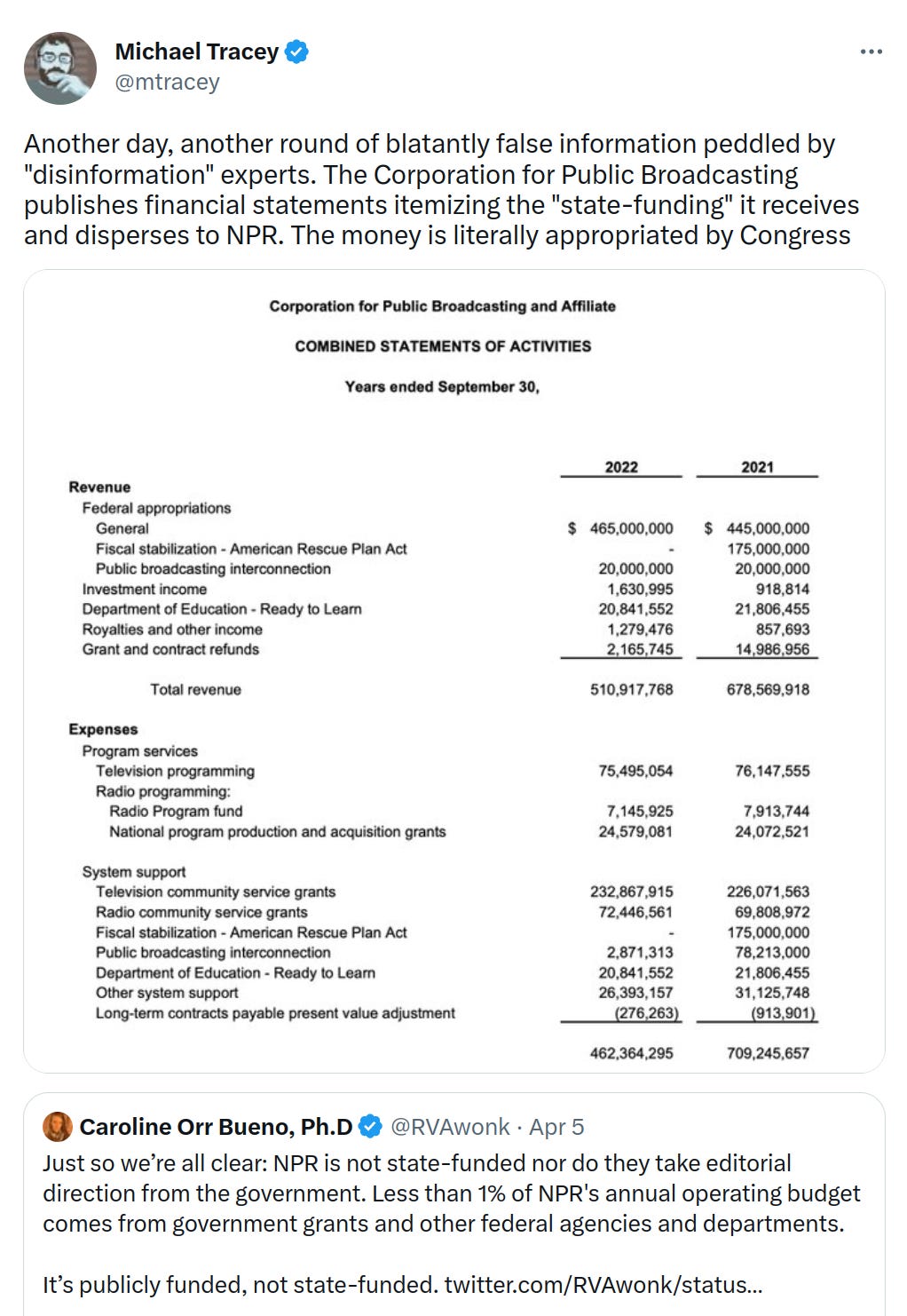 April 5 Tweet from Michael Trace (@mtracey): "Another day, another round of blatantly false information peddled by "disinformation" experts. The Corporation for Public Broadcasting publishes financial statements itemizing the "state-funding" it receives and disperses to NPR. The money is literally appropriated by Congress".  Also includes image of Corporation for Public Broadcasting financial summary which does not mention NPR.  Quote tweeting a tweet from @RVAwonk that clains that less than 1% of NPR funding comes from federal funds.