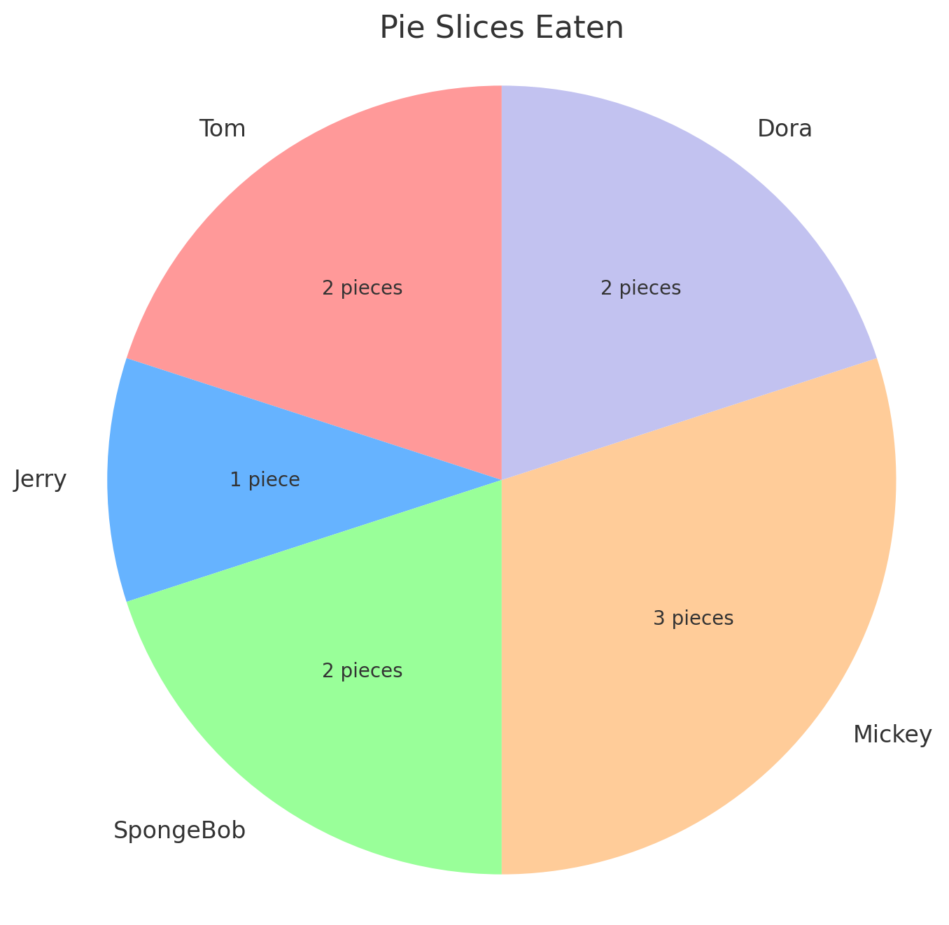 Pie chart in ChatGPT of pie slices eaten by different characters