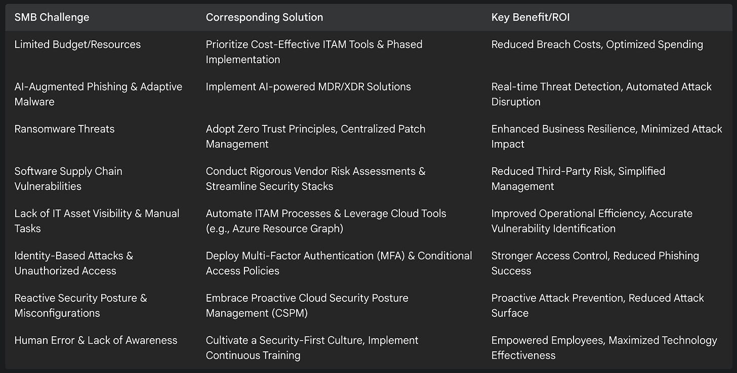 SMB Solutions and ROI
