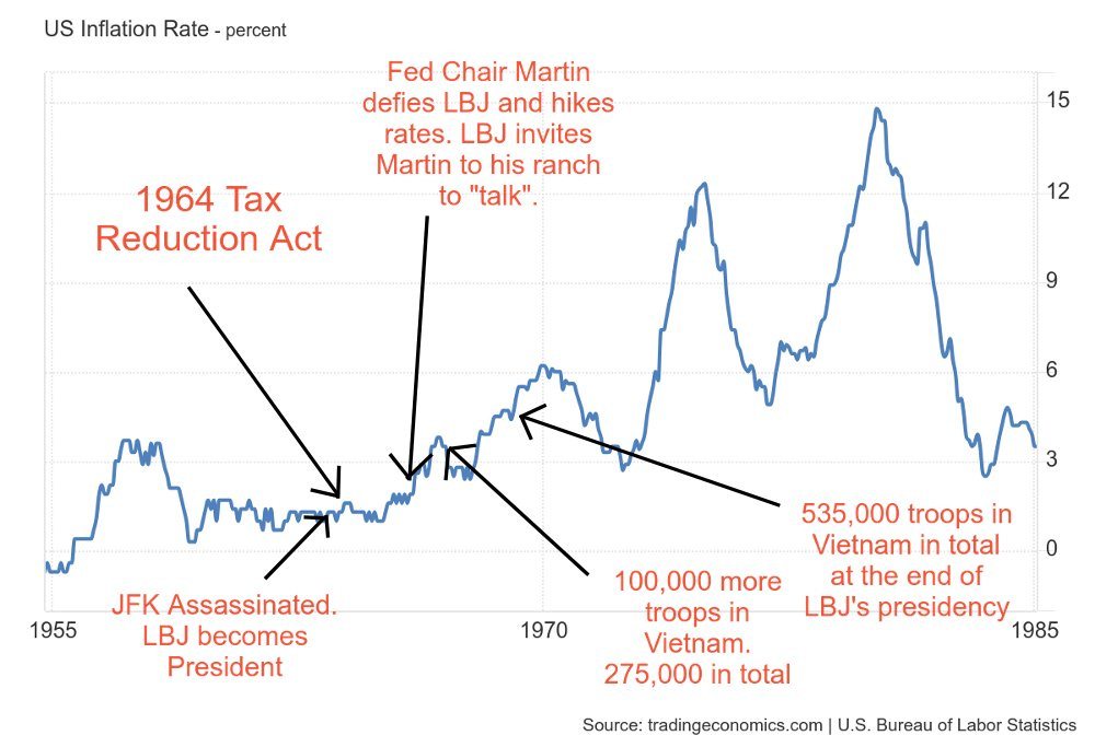 US inflation rate from 1955 to 1985, annotated with events related to this newsletter issue.