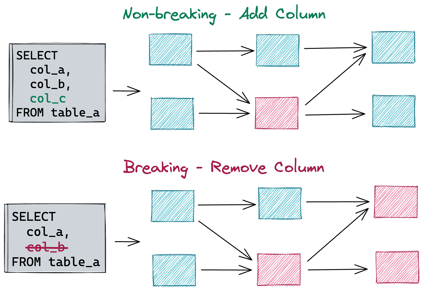 Figure 4: Breaking vs. non-breaking changes