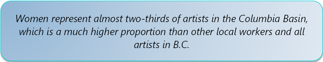 Women represent almost two-thirds of artists in the Columbia Basin, which is a much higher proportion than other local workers and all artists in B.C.