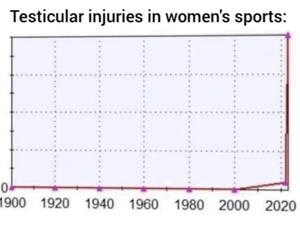 May be an image of text that says 'Testicular injuries in women's sports: 900 1920 1940 1960 1980 2000 2020'