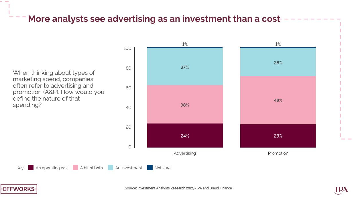 More analysts see advertising as an investment not a cost