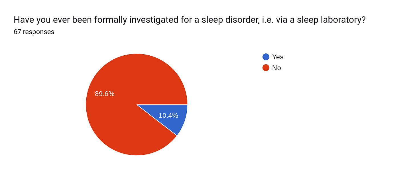 Forms response chart. Question title: Have you ever been formally investigated for a sleep disorder, i.e. via a sleep laboratory?. Number of responses: 67 responses.