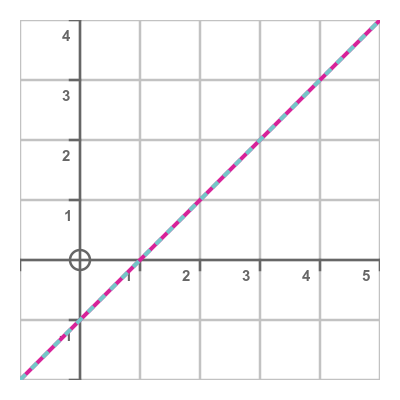 Equations with no solution