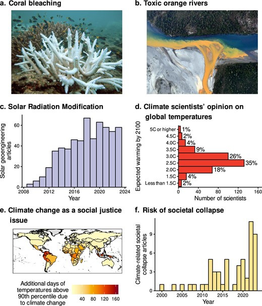 Climate change spotlight topics. Already, many serious climate impacts are occurring, including coral bleaching (a) and permafrost thaw contributing to orange rivers with reduced fish abundance and drinking water quality (b). Recent years have seen a dramatic increase in the number of scientific publications related to solar radiation modification (c). A survey of hundreds of IPCC senior authors and review editors indicates that the majority expect catastrophic warming of at least 2.5 degrees Celsius this century (d). Extreme heat is expected to disproportionately affect people in less wealthy countries that have lower emissions (e). Climate change could eventually contribute to societal collapse—a possibility that is increasingly being considered by researchers (f). See supplemental file S1 for data sources and details. Photographs: (a) Acropora/Wikimedia Commons, (b) Ken Hill/National Park Service.