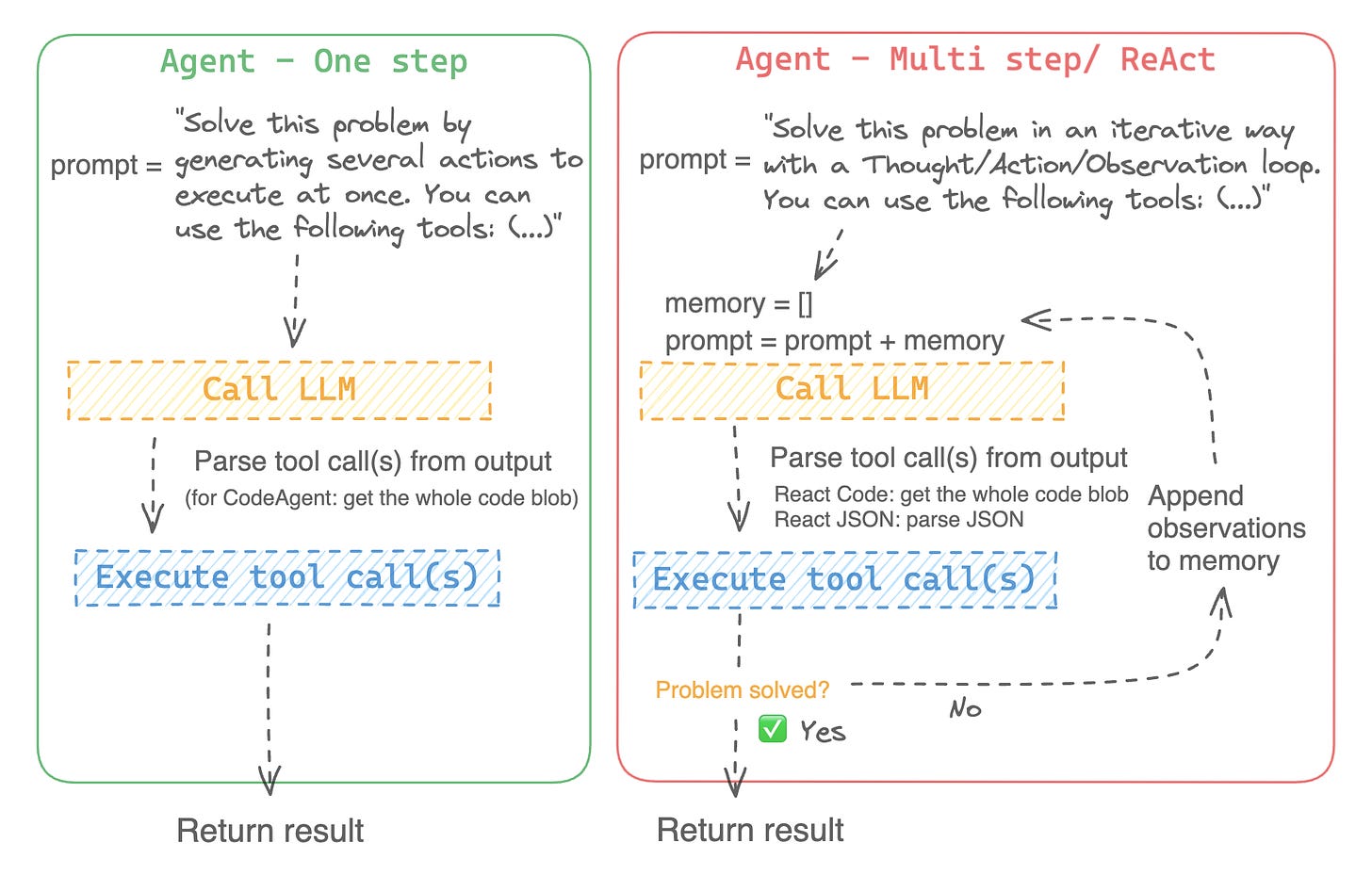 Framework of a React Agent