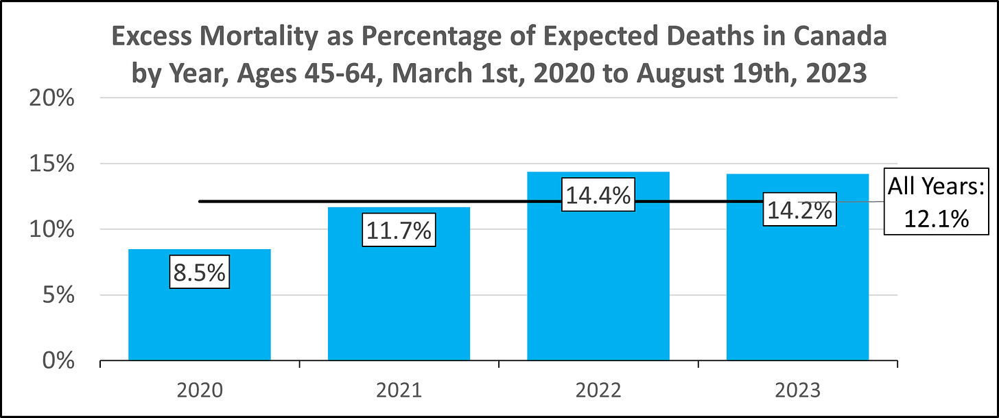 Column chart showing excess mortality as a percentage of expected deaths in Canada among those aged 45-64 between March 1st, 2020 and August 19th, 2023 by year, with the overall average indicated with a line, and all figures labelled. Deaths are 12.1% above expected overall, 8.5% above expected for 2020, 11.7% above expected for 2021, 14.4% above expected for 2022, and 14.2% above expected in 2023.