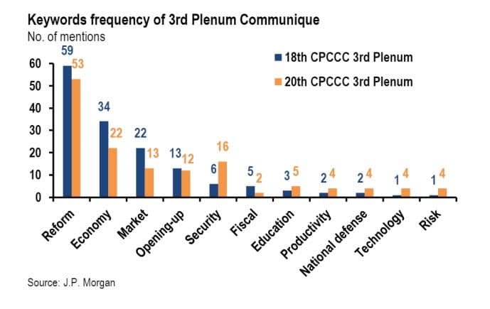 May be an image of text that says "18th CPCCC 3rd Plenum 34 20th CPCCC 3rd Plenum 22 22 16 13 1312 6 Keywords frequency of 3rd Plenum Communique No. of mentions 59 生 0 60 53 50 40 30 20 10 Reform Economy Retom Ecorony Market Maritet Opening-up ឈតុលេា Security Secuily Fiscal Fiscal Education Earetion Productivity Probei defense delense National National Fedmdegy Technology Risk 52 35 24 2 Source: J.P. Morgan"
