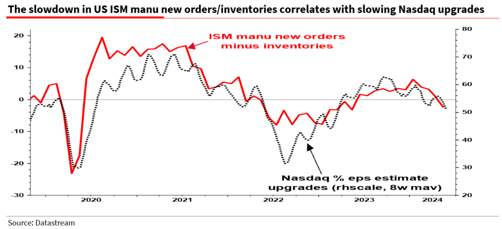 Slowdown of ISM activity vs upgrades