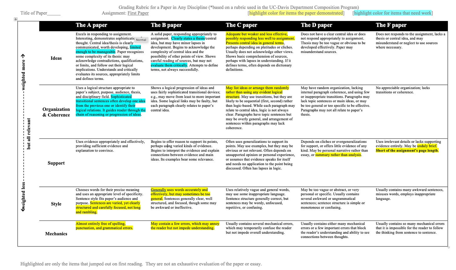 A grading rubric with highlighting of what the paper demonstrated in yellow and what needs work in blue.