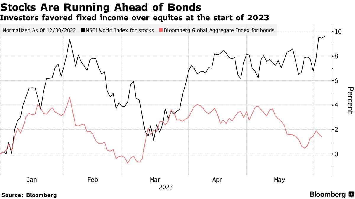 Stocks Are Running Ahead of Bonds | Investors favored fixed income over equites at the start of 2023