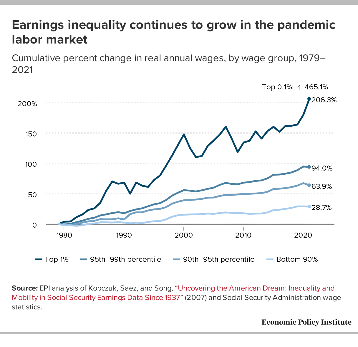 Inequality in annual earnings worsens in 2021: Top 1% of earners get a  larger share of the earnings pie while the bottom 90% lose ground | Economic  Policy Institute