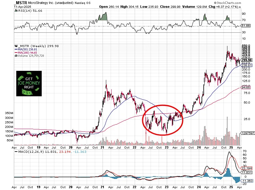 Weekly stock chart of MicroStrategy Inc. (MSTR) from 2018 to April 2025, highlighting a prolonged dip around the 200-week moving average throughout 2022 and early 2023, circled in red. Price climbs sharply afterward, reaching nearly $400 before pulling back to $299.98. Chart includes 50-week and 200-week moving averages, RSI, MACD indicators, and a “Get Joe Money Right” logo with dollar graphics in the lower left. Weekly stock chart of MicroStrategy Inc. (MSTR) from 2018 to April 2025, highlighting a prolonged dip around the 200-week moving average throughout 2022 and early 2023, circled in red. Price climbs sharply afterward, reaching nearly $400 before pulling back to $299.98. Chart includes 50-week and 200-week moving averages, RSI, MACD indicators, and a “Get Joe Money Right” logo with dollar graphics in the lower left.