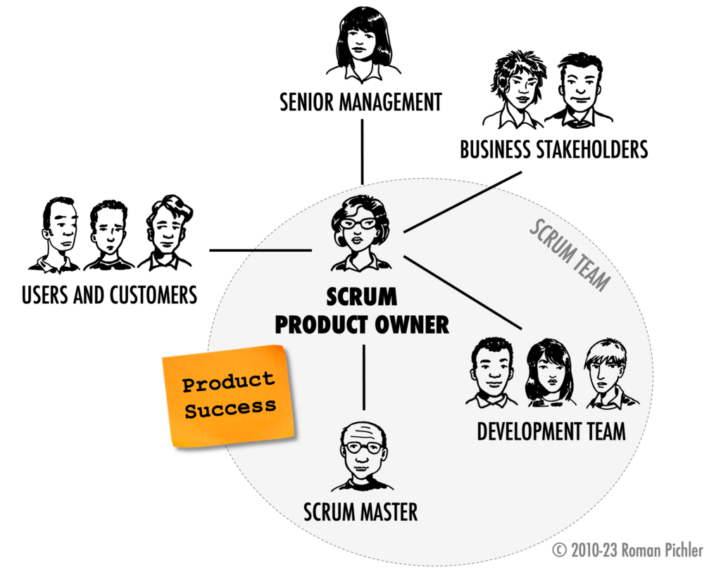 The Scrum Product Owner and its Interaction with Other Roles