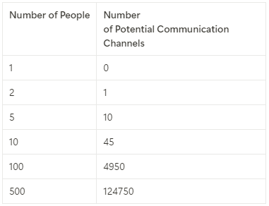 People and Communication Channels