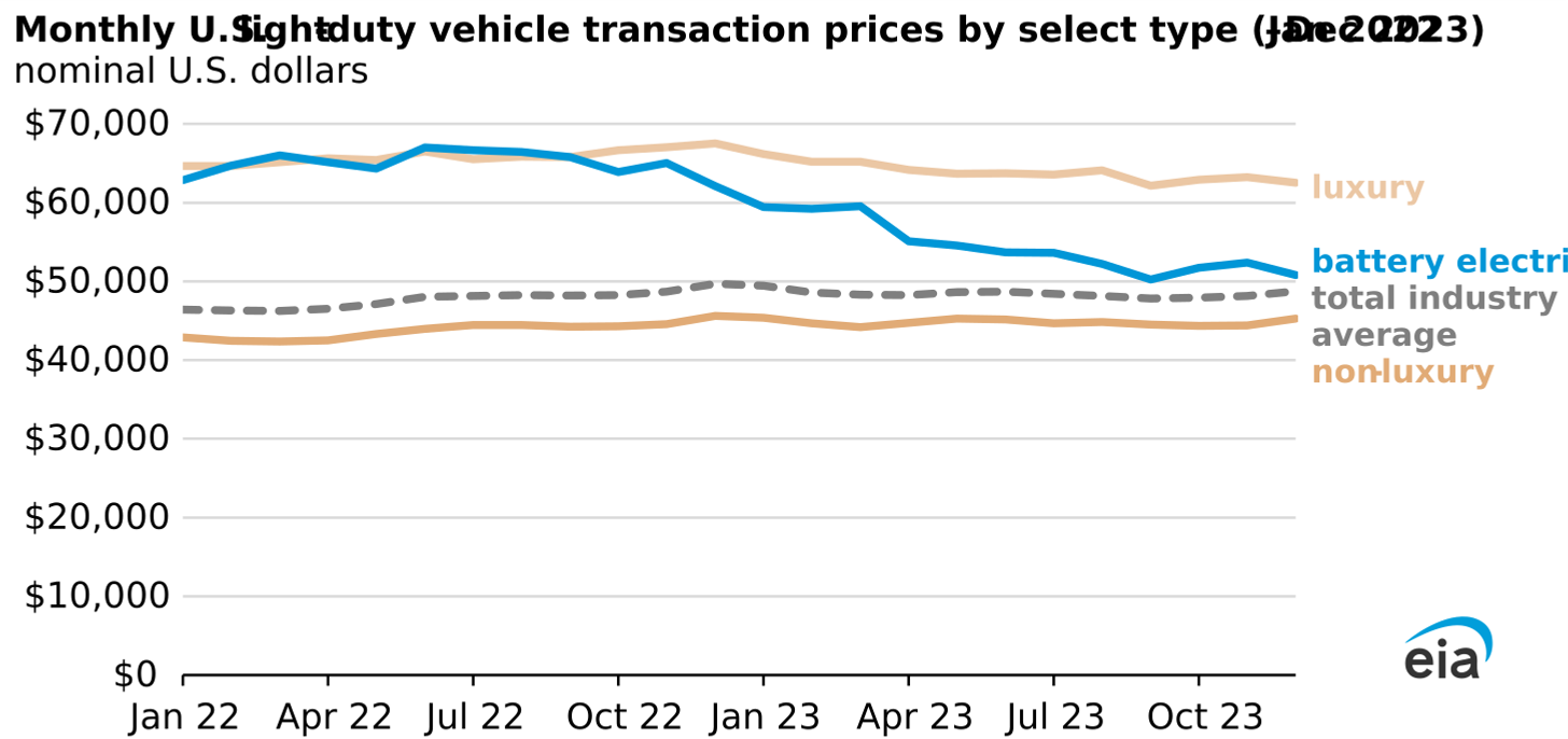 Monthly U.S. light-duty vehicle transaction prices by select type (Jan 2022�&Dec 2023)
