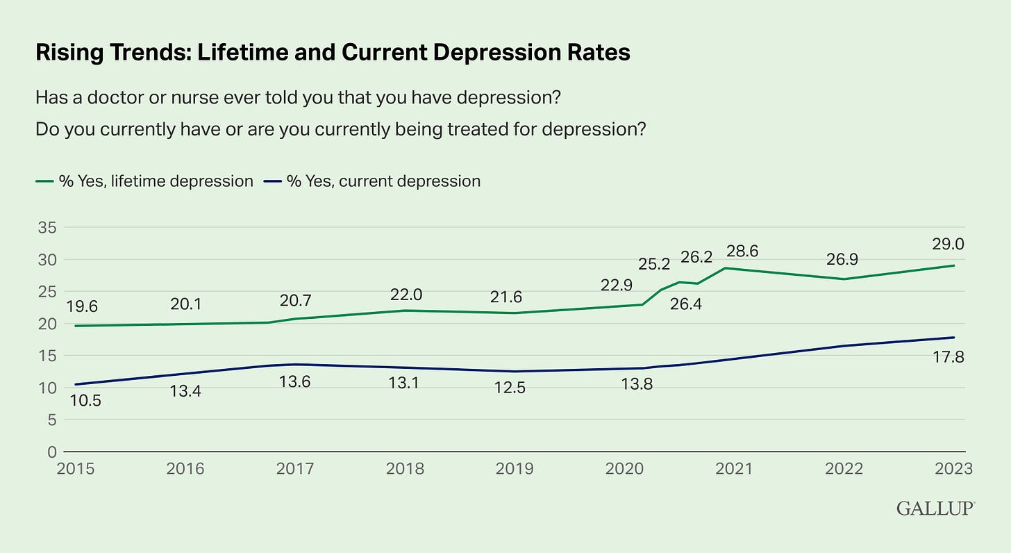 U.S. depression rates reach new highs in 2023 - Desdemona Despair