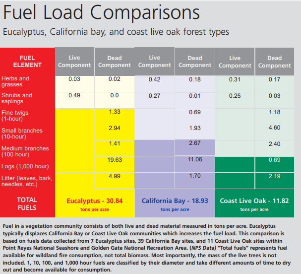 Table comparing eucalyptus, bay, and oak trees' flammable fuel per acre.