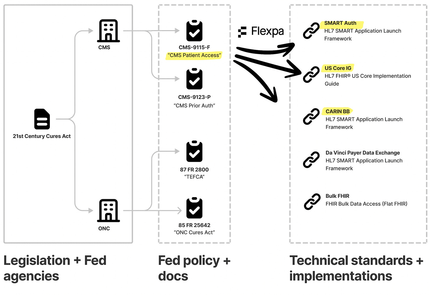 A diagram of how patient access flows from legislation into specific technical standards