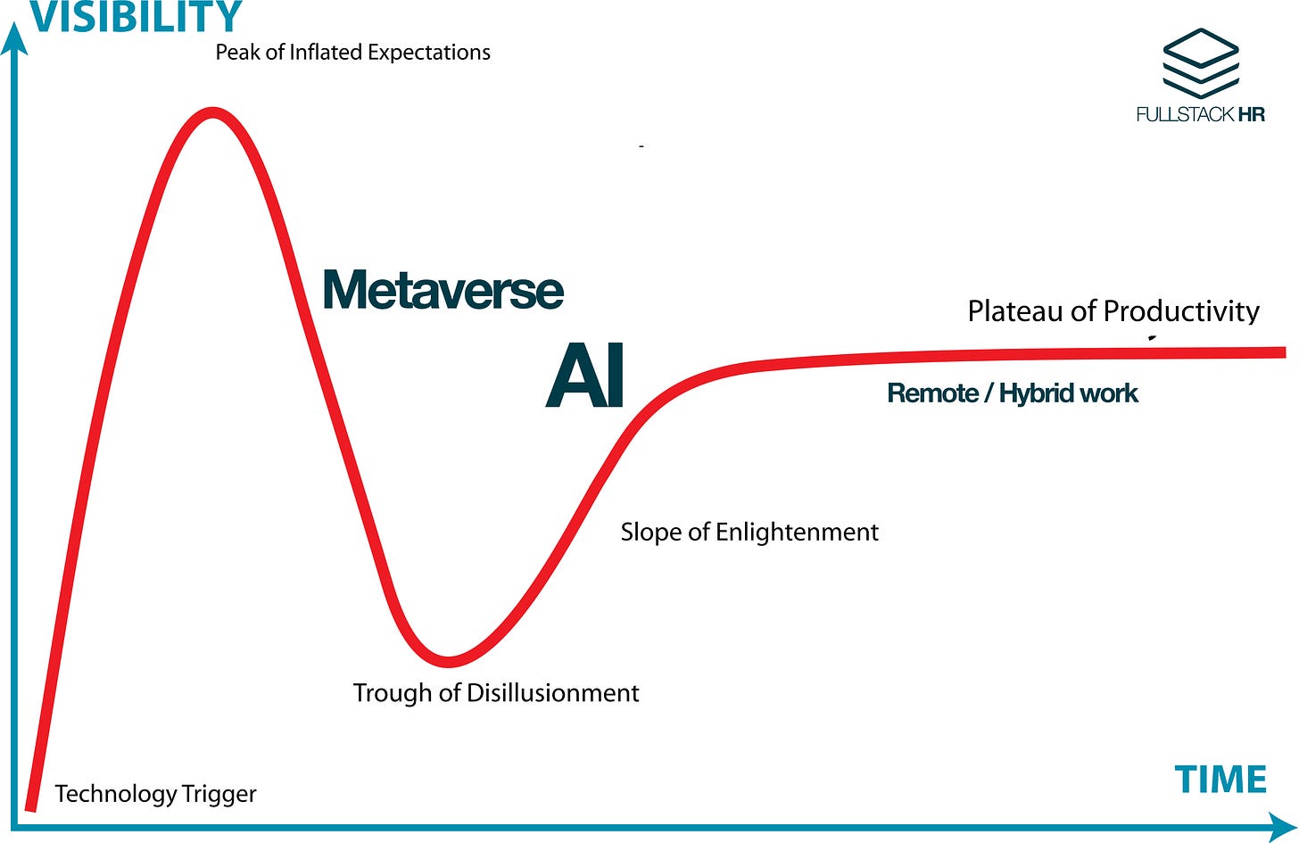 Gartner Hype Cycle with all last year’s HR buzzwords