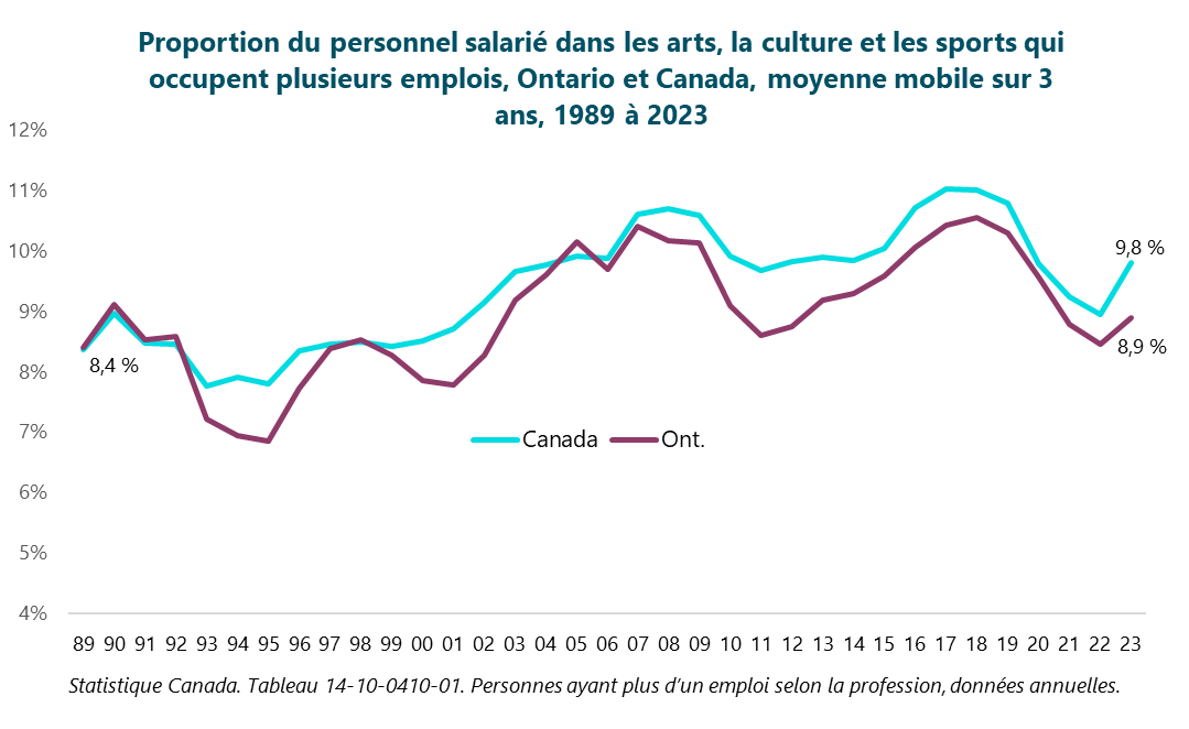 Graphique : Proportion du personnel salarié dans les arts, la culture et les sports qui occupent plusieurs emplois, Ontario et Canada, moyenne mobile sur 3 ans, 1989 à 2023.