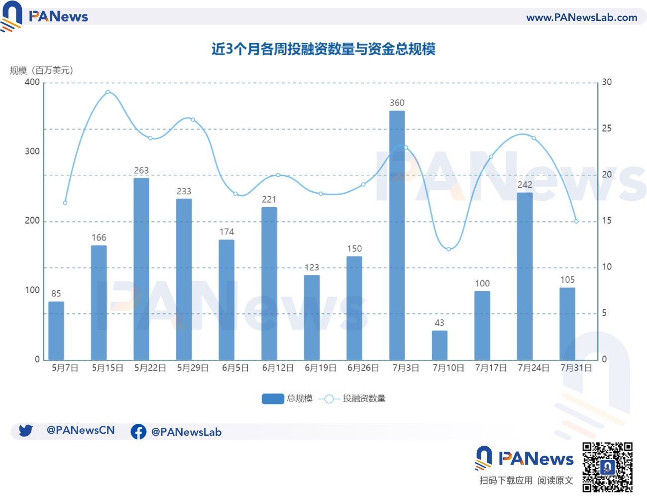 融资周报 | 公开融资事件15起；Flashbots以10亿美元估值完成6000万美元融资