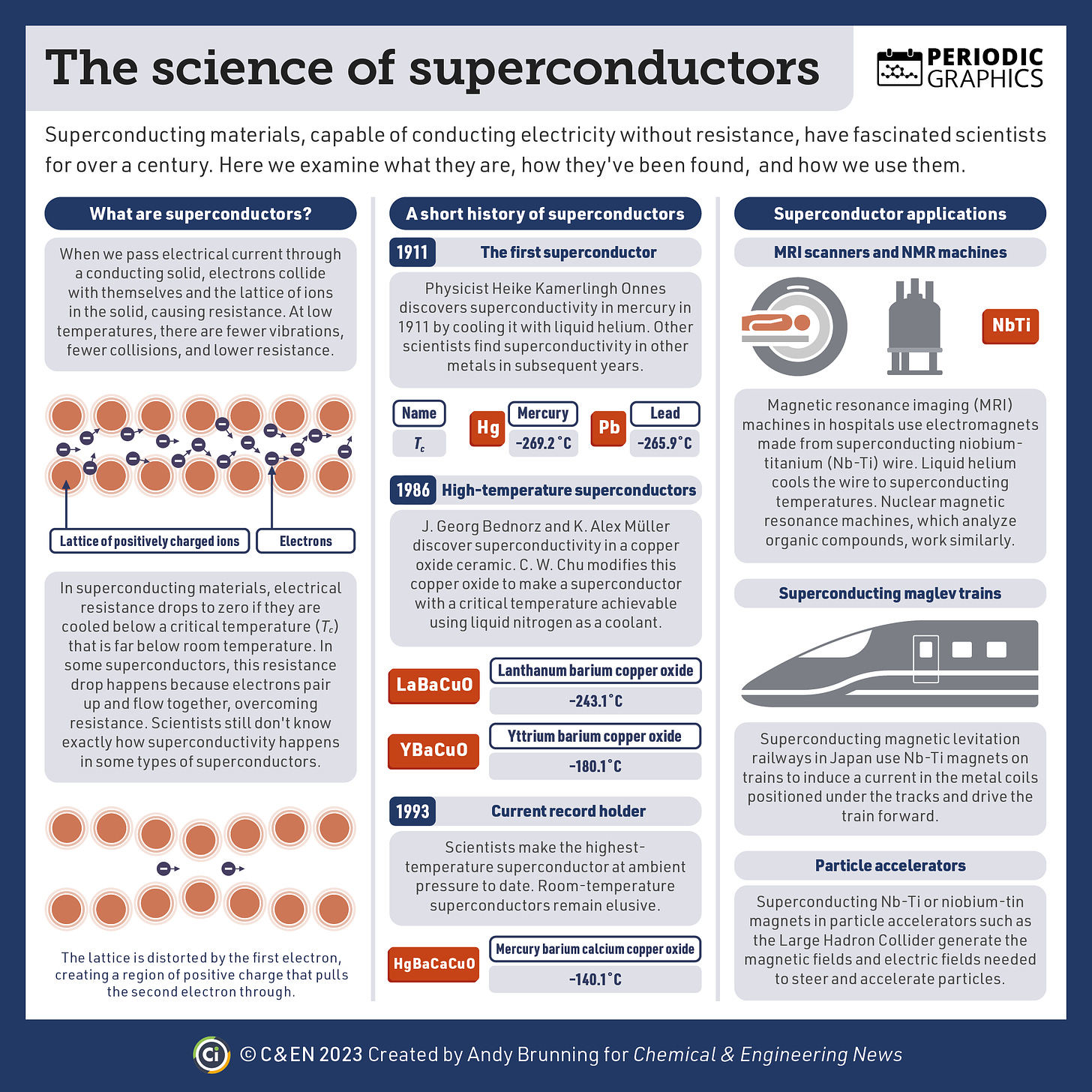 Three-column infographic on superconductors. 
The first column explains the premise of electrical resistance and that superconductors are materials in which resistance drops to zero below a certain critical temperature. Some materials act as superconductors because electrons pair up and flow together, overcoming resistance. For other materials, we don’t know why they act as superconductors.
The second column highlights some key milestones in superconductor history. In 1911, Heike Kamerlingh Onnes discovered superconductivity in mercury by cooling it with liquid helium. J. Georg Bednorz and K. Alex Müller discovered superconductivity in a copper oxide ceramic, which C. W. Chu modified to make a material that superconducted at a temperature achievable using liquid nitrogen as a coolant. The current record-holding superconductor at ambient pressure superconducts at –140.1 ˚C. 
The third column highlights applications of superconductors. These include magnetic resonance imaging machines.