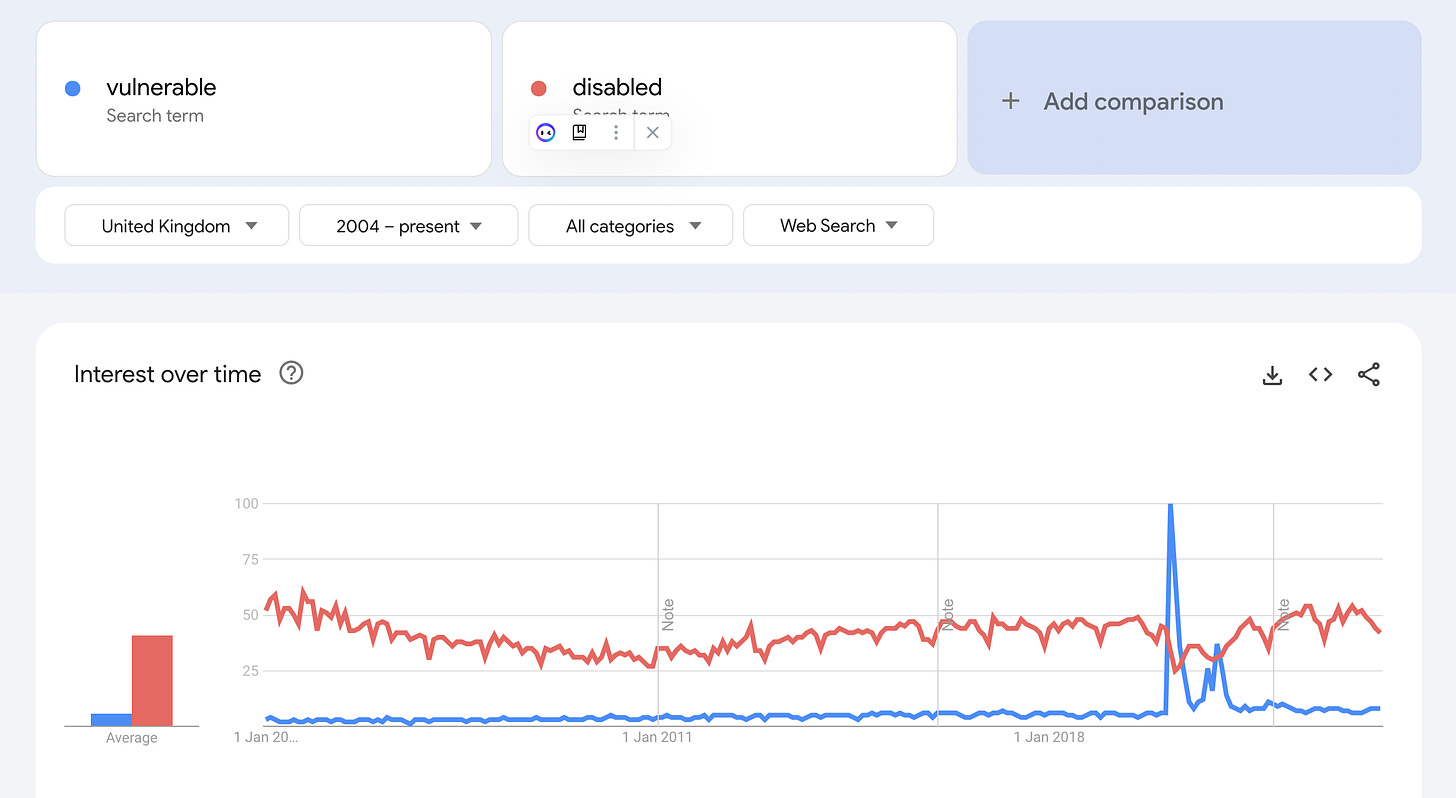 Screenshot of two graphs showing the web search for vulnerable and disabled. Vulnerable spikes in 2020 while disables goes down as never before