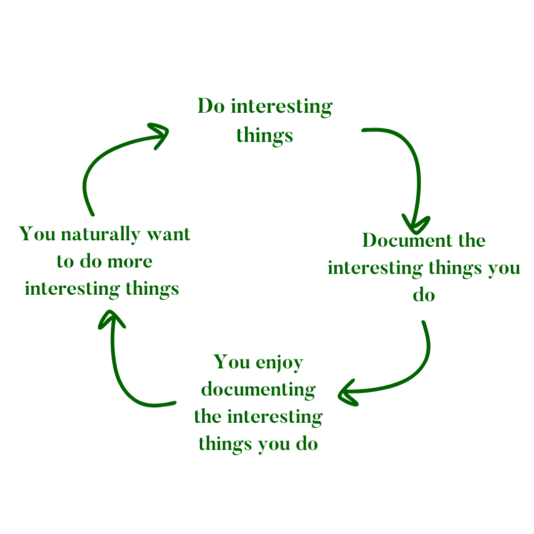 Graphic that shows arrows forming a circle to represent a cycle with the following captions: Do interesting things, document the interesting things you do, you enjoy documenting the interesting things you do, you naturally want to do more interesting things