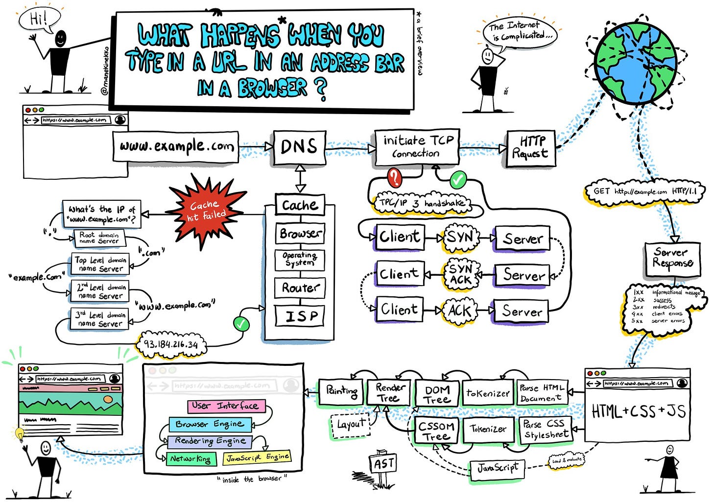 Wassim Chegham on Twitter: "Ever wondered what happens when you type in a  URL in an address bar in a browser? Here is a brief overview...  #programming #web #sketchnotes https://t.co/XnIIOPGMga" / Twitter