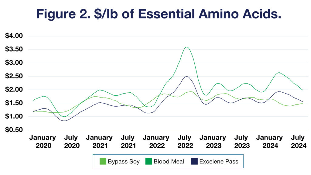 $/lb of Essential Amino Acids charthttps://www.papillon-ag.com/blood-meal-or-soy-protein-dairy-producers-shouldnt-limit-themselves-to-those-choices/