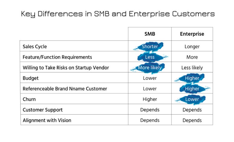 Enterprise vs. SMB: Where to Start