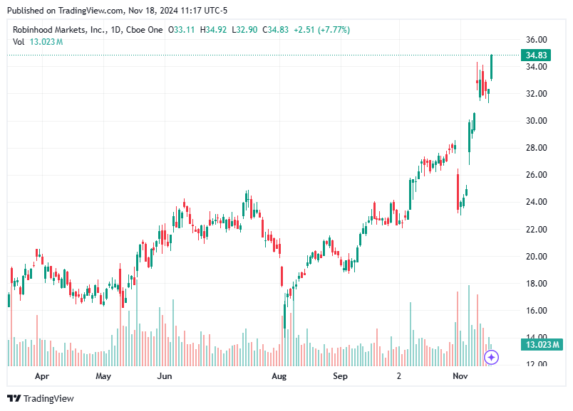 TradingView chart