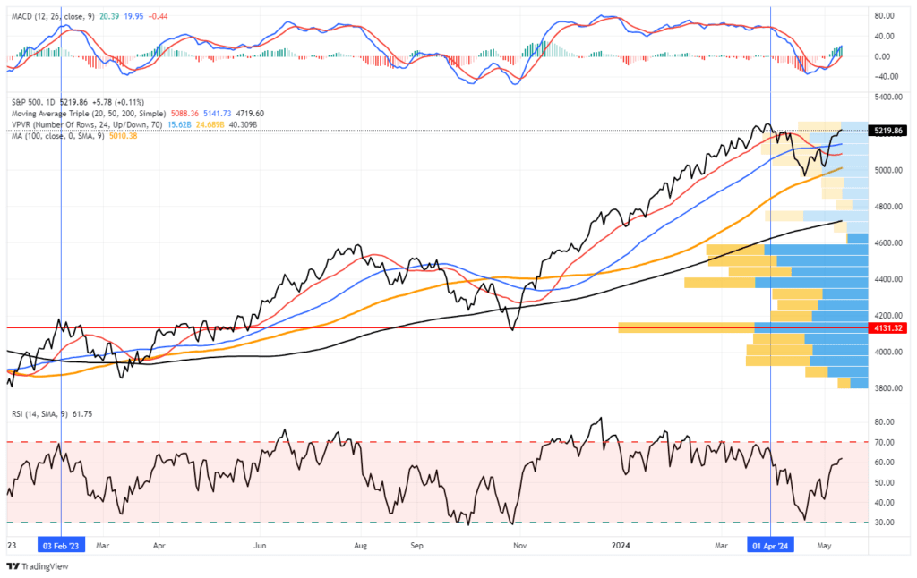 Market Trading Update