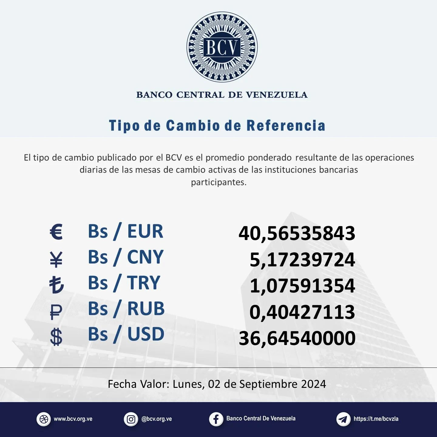 Photo by Banco Central de Venezuela on August 30, 2024. May be an image of text that says 'BCV BANCO CENTRAL DE VENEZUELA TIpo de Camblo de Referencla El tipo de cambio publicado por el BCV es el promedio ponderado resultante de las operaciones diarias de las mesas de cambio activas de sinstituciones bancarias participantes. € Bs/ EUR ￥ Bs/ CNY も OCO P Bs/ Bs/TRY / TRY Bs/RUB Bs/ RUB $ Bs/ USD 40,56535843 5,17239724 1,07591354 0,40427113 36,64540000 Fecha Valor: Lunes, 02 de Septiembre 2024 www.bcv.ong.ve ve @bcv.org.ve Banca Central De De Venczuela https:/t.meibevzla https'.
