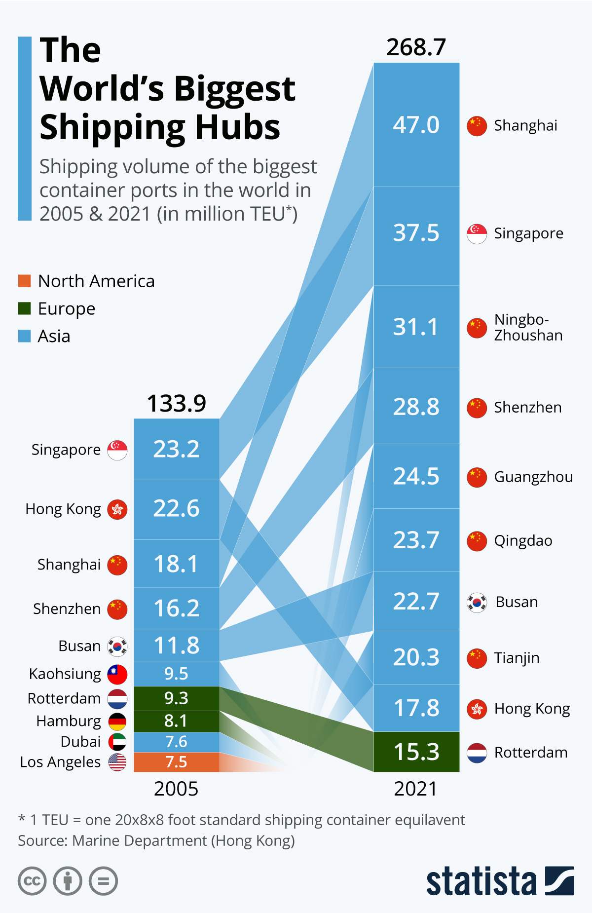 Infographic: The World’s Biggest Shipping Hubs | Statista