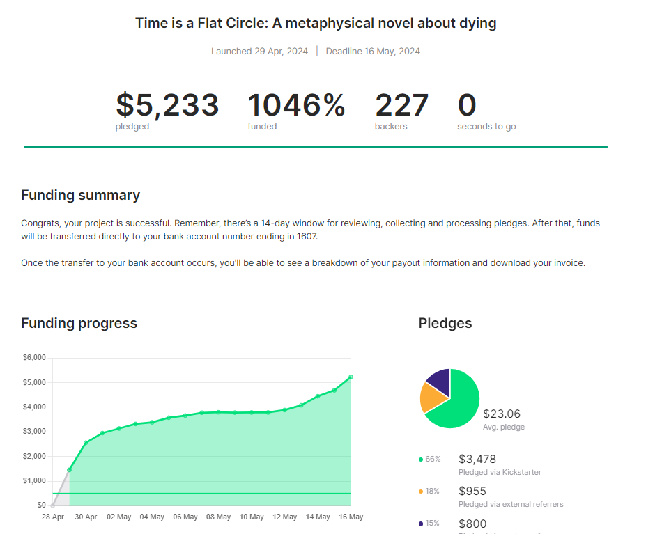 $5233 raised for time is a flat circle. 