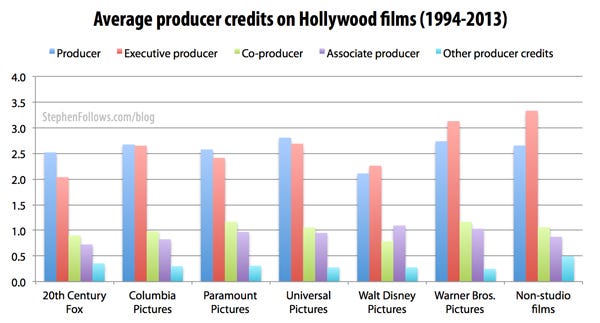 Average movie producers credits per Hollywood studio