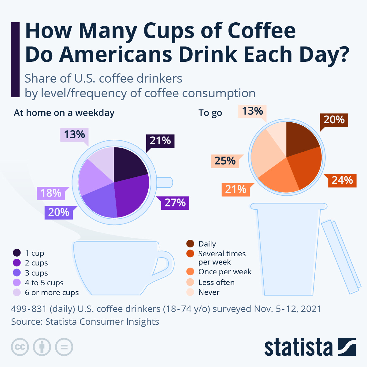 Chart: How Many Cups of Coffee Do Americans Drink Each Day? | Statista