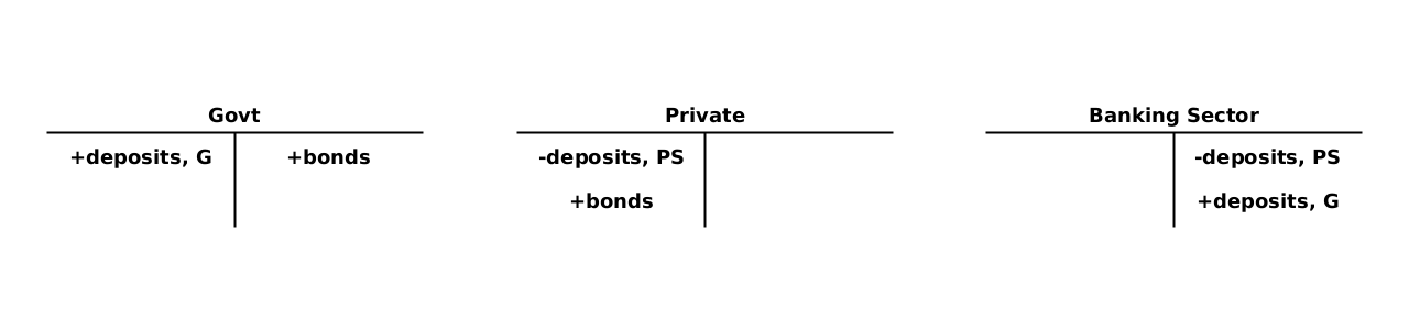 [BS - Govt] (A) +deposits, G; (L) +bonds. [BS - private] (A) -deposits, PS; +bonds. [BS - Banking Sector] (L) -deposits, PS; +deposits, G.