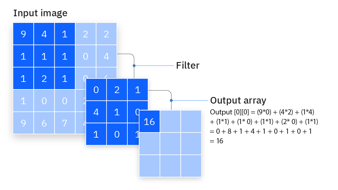 Diagram of a feature detector