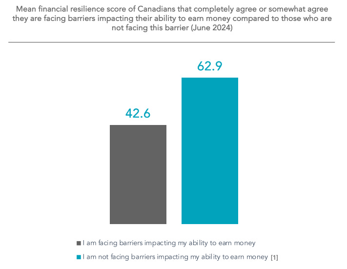 Those facing barriers impacting their ability to earn money have a financial resilience score of 42.6 compared to 62.9 for those not facing barriers.