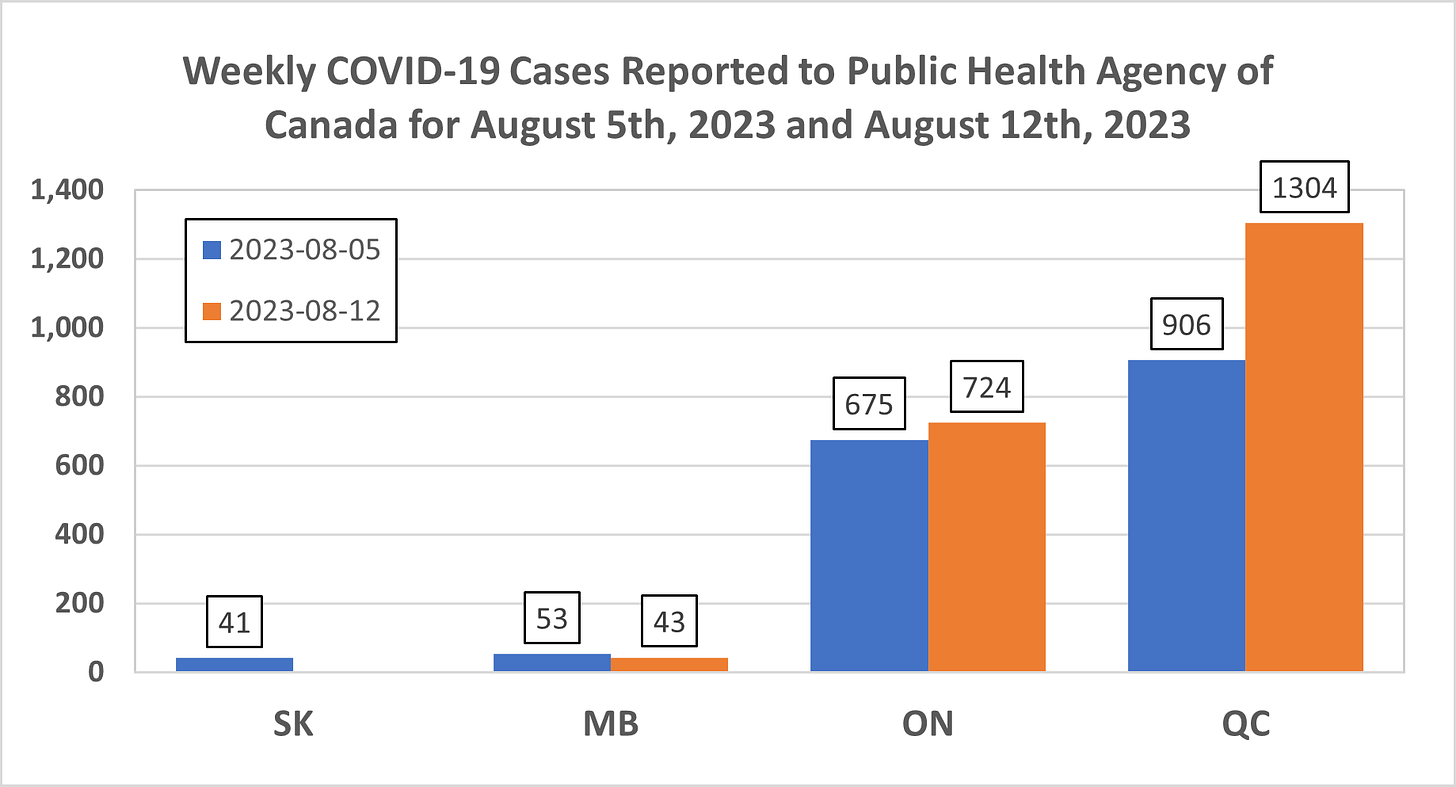 Chart showing weekly COVID-19 cases reported to the Public Health Agency of Canada for the weeks of August 05, 2023 and August 12, 2023 by province and territory.  SK: 41 for August 05.  MB: 53 for August 05, 43 for August 12.  ON: 675 for August 05, 724 for August 12.  QC: 906 for August 05, 1304 for August 12.  Grand Total: 1675 for August 05, 2071 for August 12. 