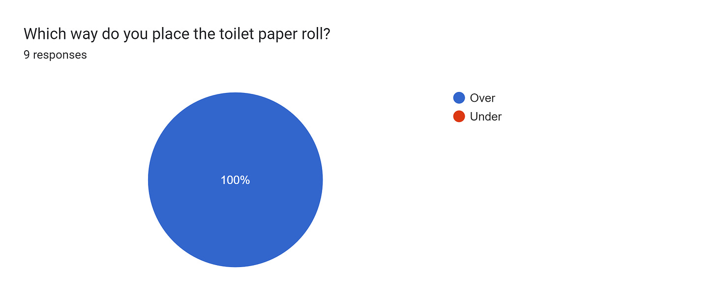 Forms response chart. Question title: Which way do you place the toilet paper roll?. Number of responses: 9 responses.