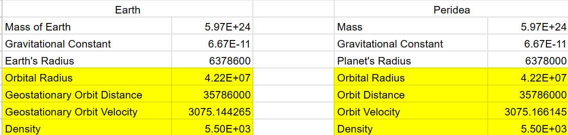 Image of Google Sheet Comparing Peridea to Earth 