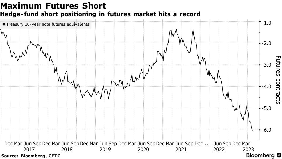 Maximum Futures Short | Hedge-fund short positioning in futures market hits a record